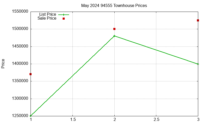94555 Townhouses Just Sold 2024-05