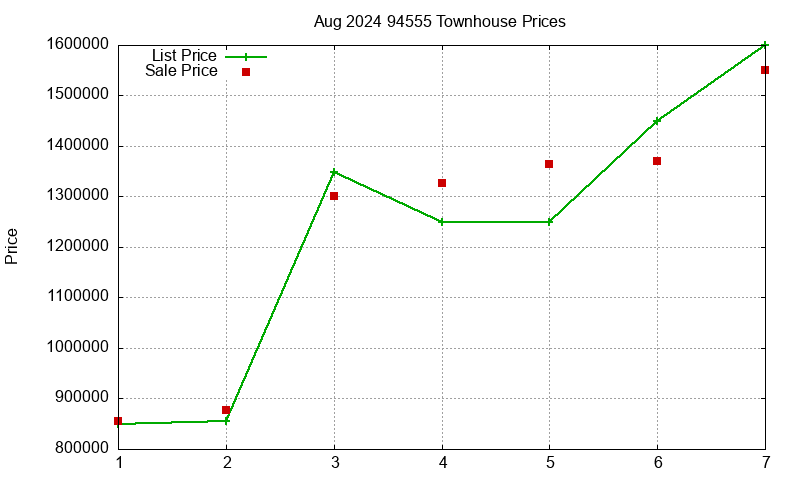 94555 Townhouses Just Sold 2024-08