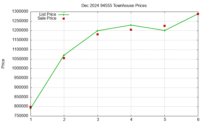 94555 Townhouses Just Sold 2024-12