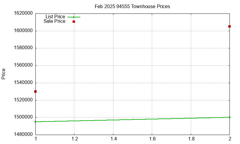 94555 Townhouses Just Sold 2025-02