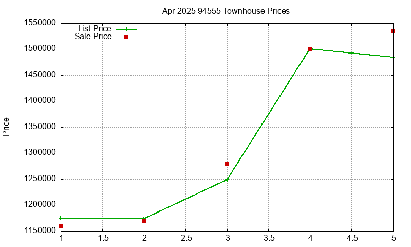 94555 Townhouses Just Sold 2025-04