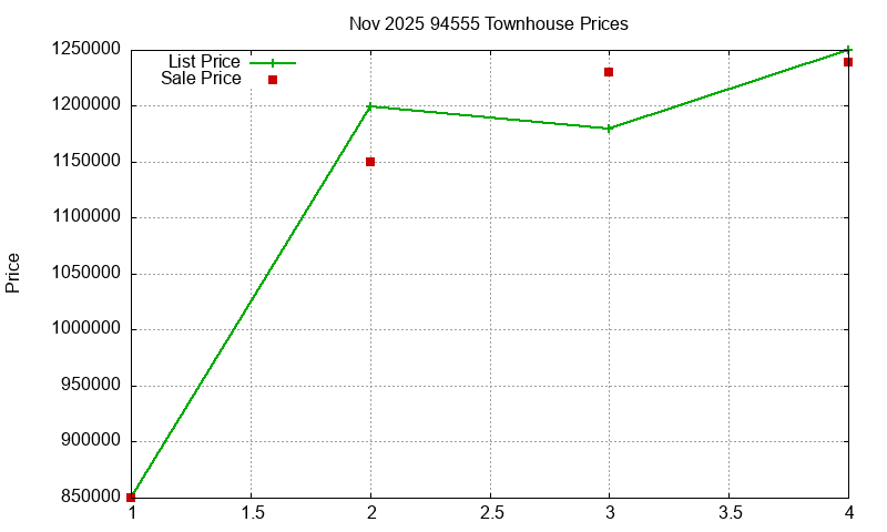 94555 Townhouses Just Sold 2025-11