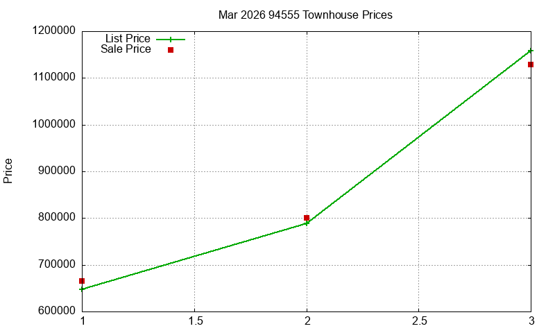 94555 Townhouses Just Sold 2026-03