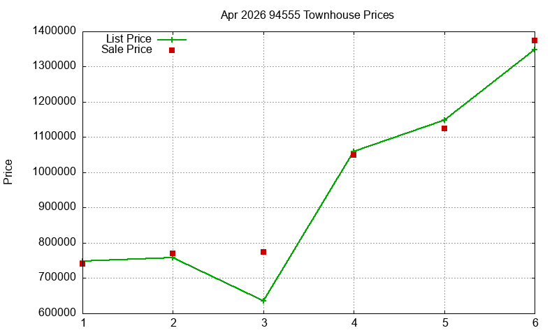 94555 Townhouses Just Sold 2026-04