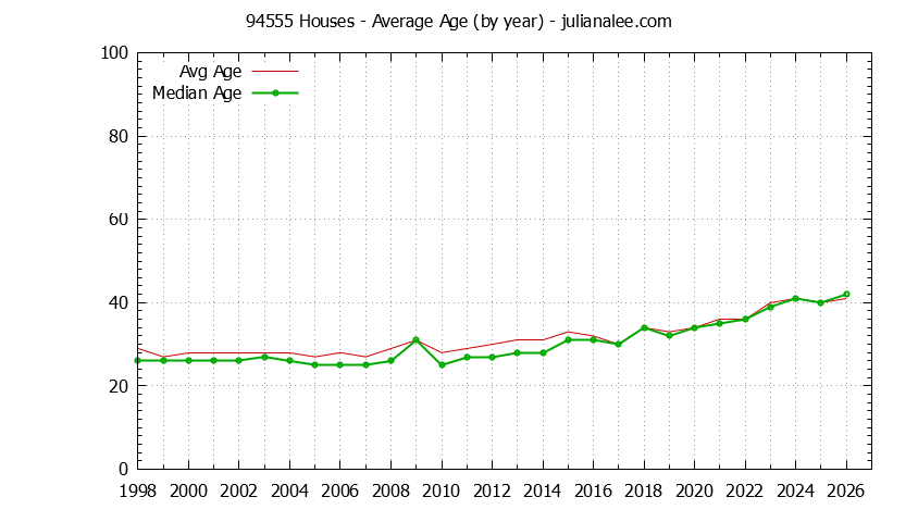 Graph of the Yearly Average Age of 94555 Houses Sold - 94555 Real Estate Trends
