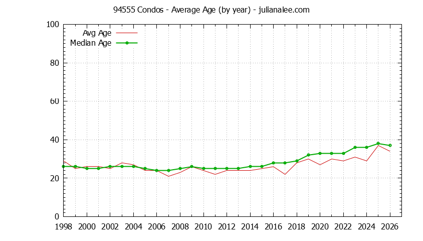 Graph of the Yearly Average Age of 94555 Condos Sold - 94555 Real Estate Trends