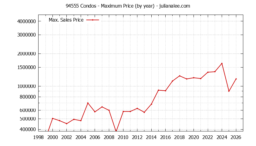 Graph of the Yearly Maximum Price of 94555 Condos - 94555 Real Estate Trends