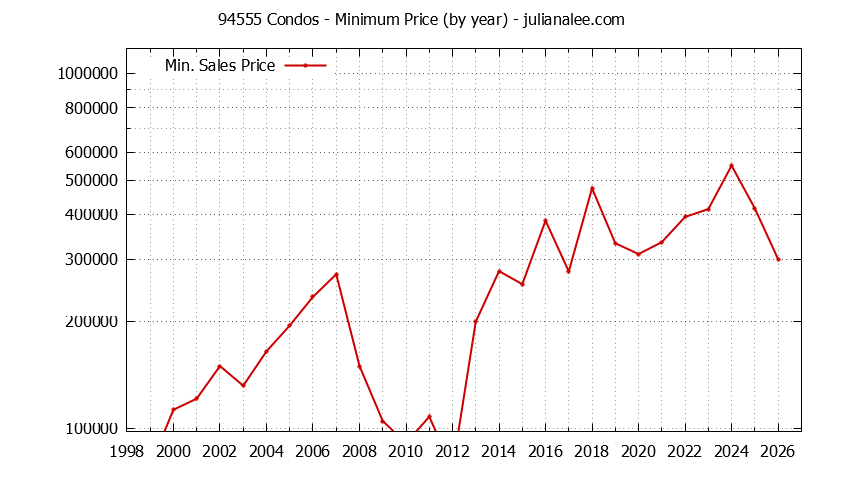 Graph of the Yearly Minimum Price of 94555 Condos - 94555 Real Estate Trends