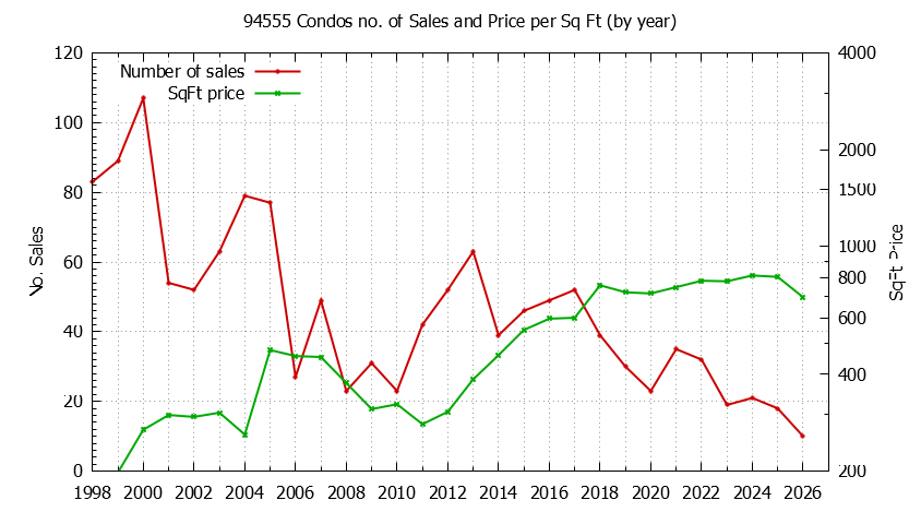 Graph of the Yearly Number of 94555 Condos Sold - 94555 Real Estate Trends