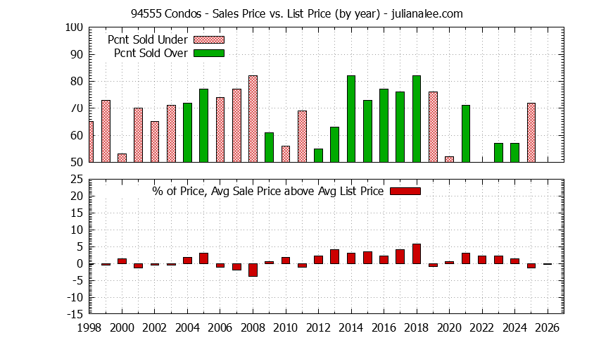 Graph of the Yearly Average Sales Price vs. List Price for 94555 Condos - 94555 Real Estate Trends