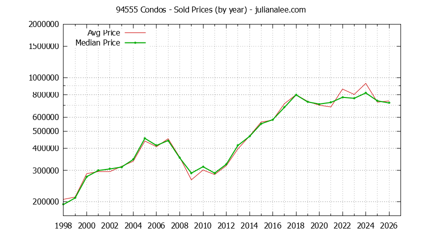 Graph of the Yearly Median and Average 94555 Home Prices for Condos - 94555 Real Estate Trends