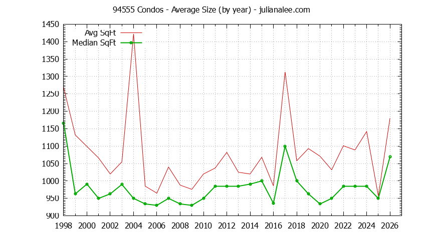 Graph of the Yearly Average Size of 94555 Condos Sold - 94555 Real Estate Trends