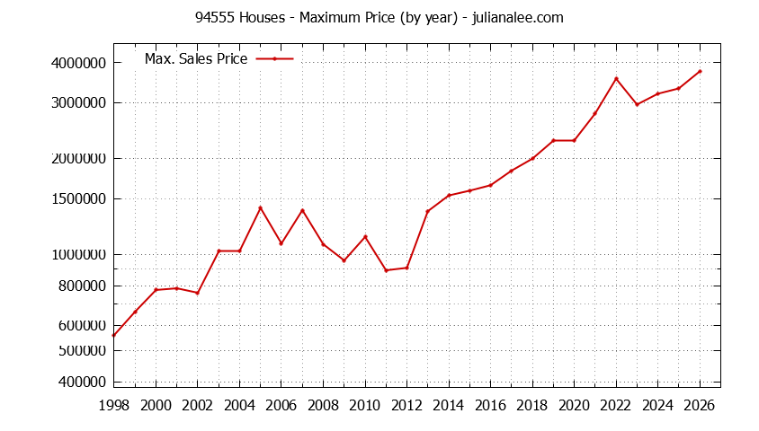 Graph of the Yearly Maximum Price of 94555 Houses - 94555 Real Estate Trends