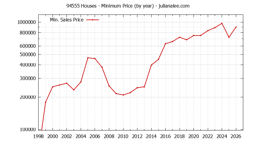 Graph of the Yearly Minimum Price of 94555 Houses - 94555 Real Estate Trends