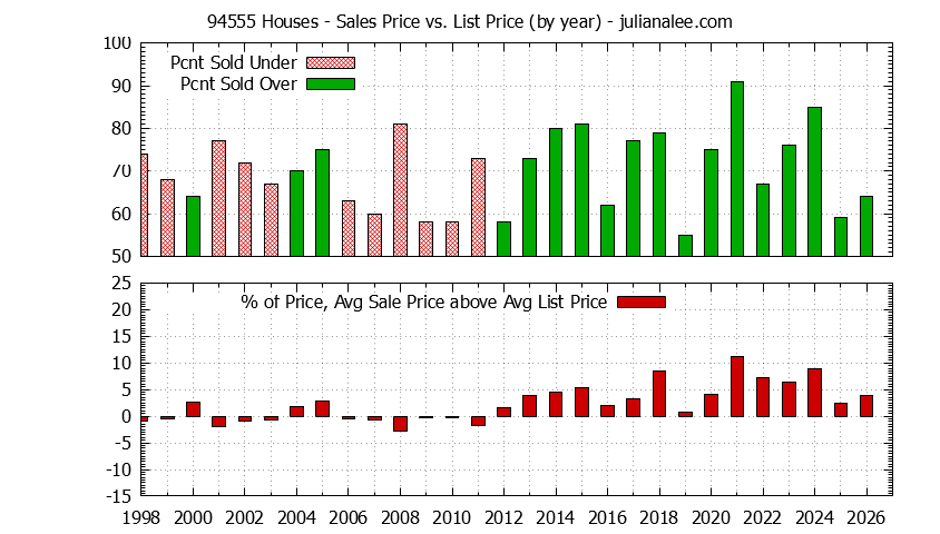 Graph of the Yearly Average Sales Price vs. List Price for 94555 Houses - 94555 Real Estate Trends
