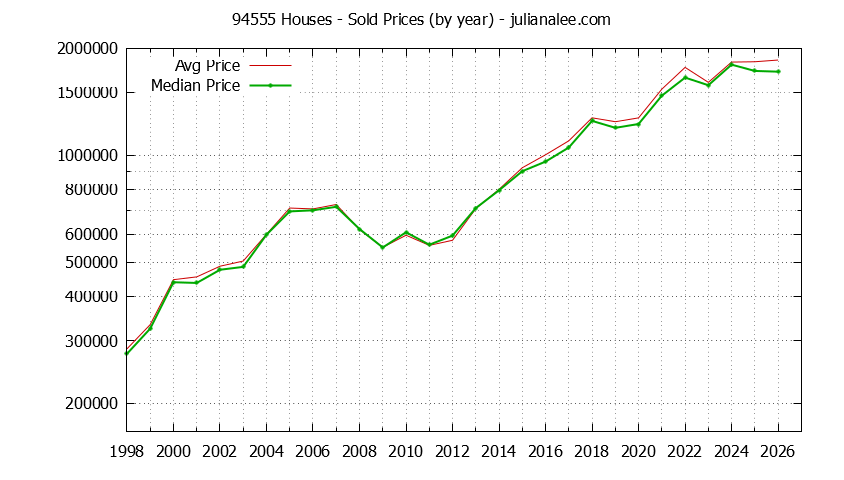 Graph of the Yearly Median and Average 94555 Home Prices for Houses - 94555 Real Estate Trends