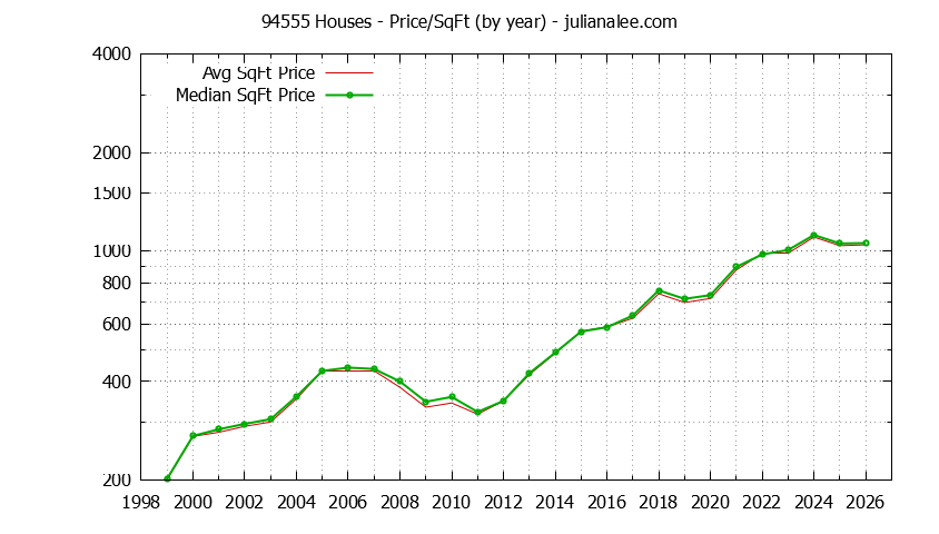 Graph of the Yearly Average Price Per Square Foot for 94555 Houses - 94555 Real Estate Trends