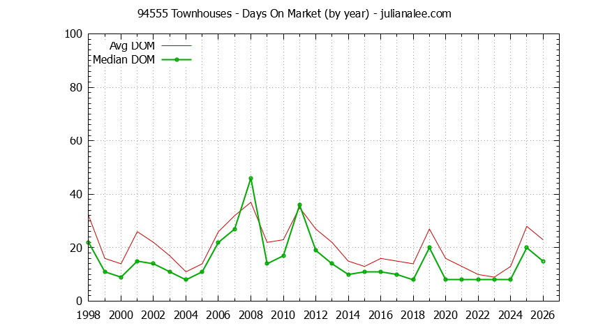 Graph of the Yearly Average Days On Market for 94555 Townhouses - 94555 Real Estate Trends
