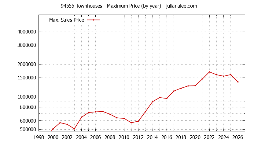 Graph of the Yearly Maximum Price of 94555 Townhouses - 94555 Real Estate Trends