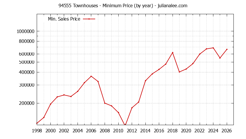 Graph of the Yearly Minimum Price of 94555 Townhouses - 94555 Real Estate Trends