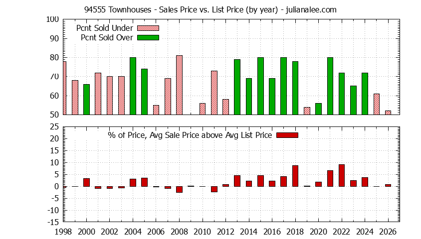 Graph of the Yearly Average Sales Price vs. List Price for 94555 Townhouses - 94555 Real Estate Trends
