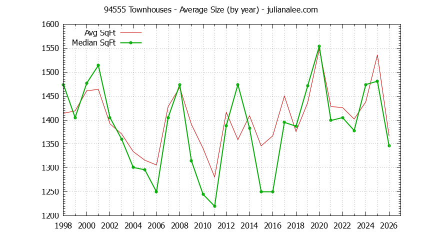 Graph of the Yearly Average Size of 94555 Townhouses Sold - 94555 Real Estate Trends
