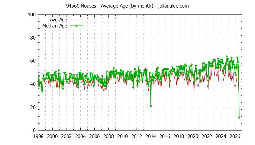 Graph of the Monthly Average Age of 94560 Houses Sold - 94560 Real Estate Trends
