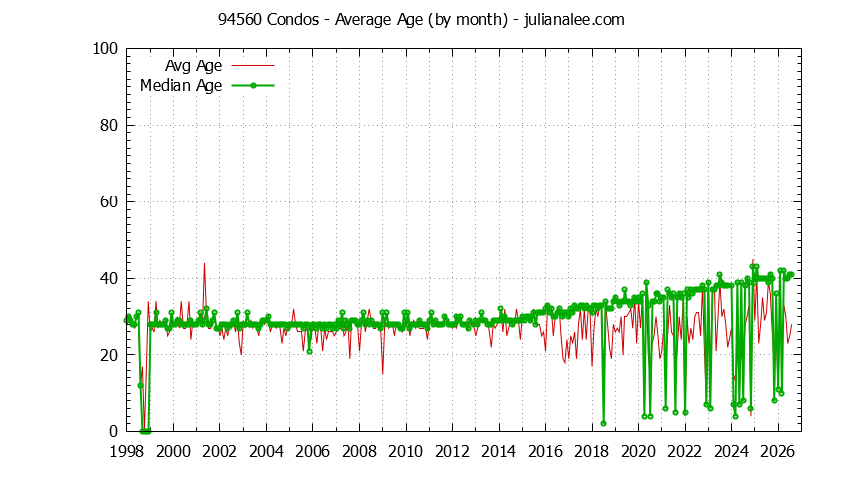 Graph of the Monthly Average Age of 94560 Condos Sold - 94560 Real Estate Trends