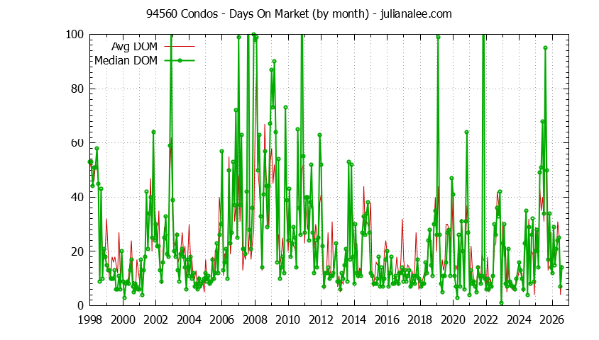 Graph of the Monthly Average Days On Market for 94560 Condos - 94560 Real Estate Trends