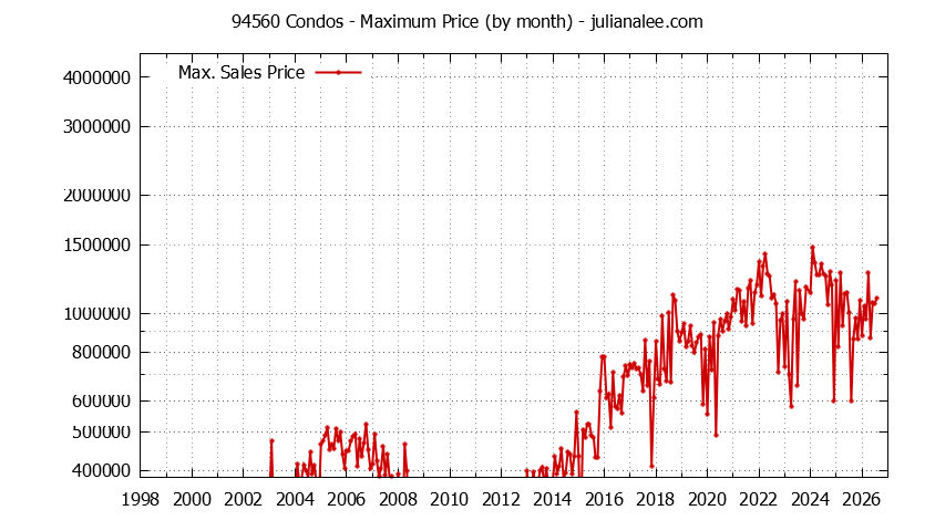 Graph of the Monthly Maximum Price of 94560 Condos - 94560 Real Estate Trends