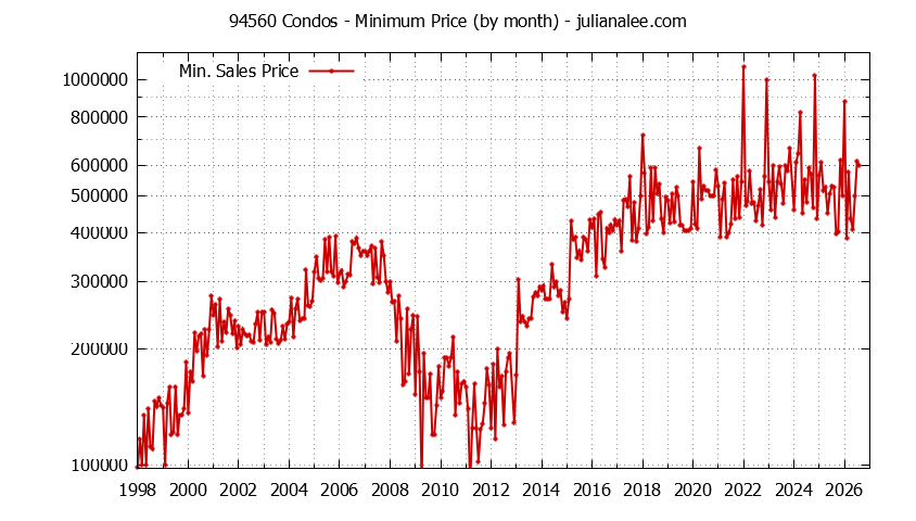 Graph of the Monthly Minimum Price of 94560 Condos - 94560 Real Estate Trends