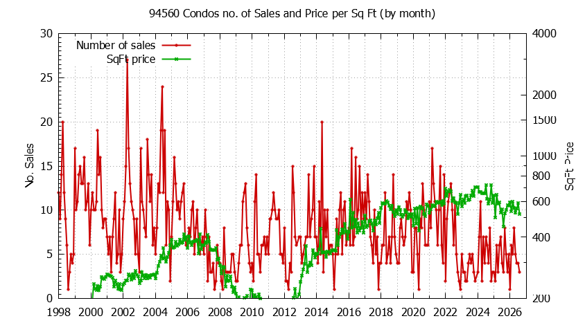 Graph of the Monthly Number of 94560 Condos Sold - 94560 Real Estate Trends