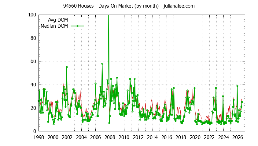 Graph of the Monthly Average Days On Market for 94560 Houses - 94560 Real Estate Trends