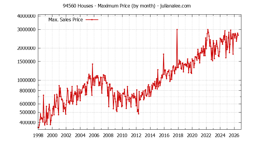 Graph of the Monthly Maximum Price of 94560 Houses - 94560 Real Estate Trends