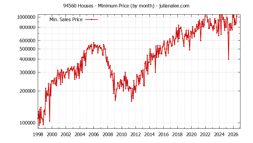 Graph of the Monthly Minimum Price of 94560 Houses - 94560 Real Estate Trends