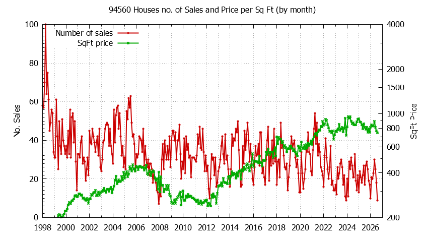 Graph of the Monthly Number of 94560 Houses Sold - 94560 Real Estate Trends