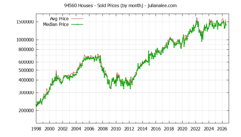 Graph of the Monthly Median and Average 94560 Home Prices for Houses - 94560 Real Estate Trends