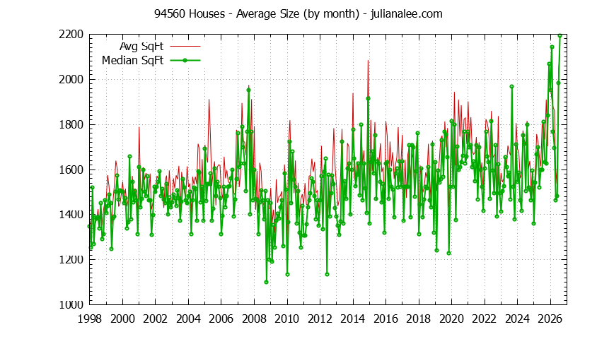 Graph of the Monthly Average Size of 94560 Houses Sold - 94560 Real Estate Trends