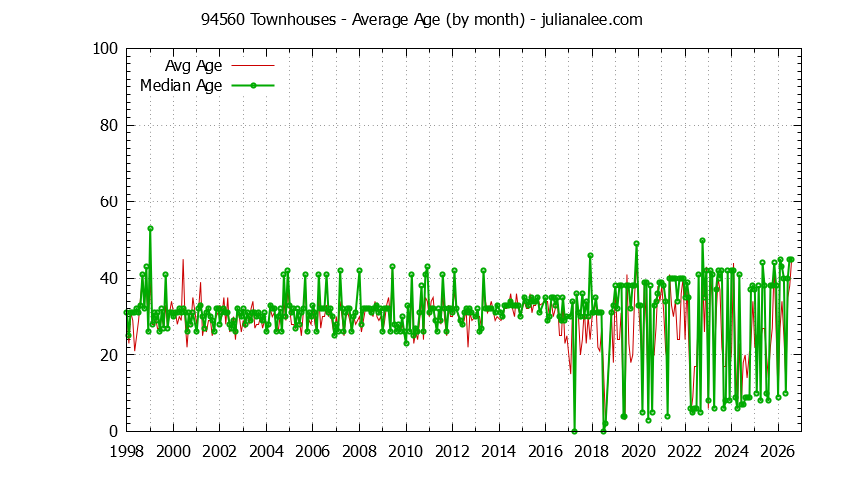 Graph of the Monthly Average Age of 94560 Townhouses Sold - 94560 Real Estate Trends