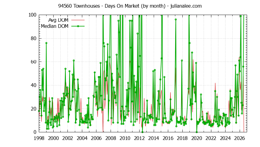 Graph of the Monthly Average Days On Market for 94560 Townhouses - 94560 Real Estate Trends