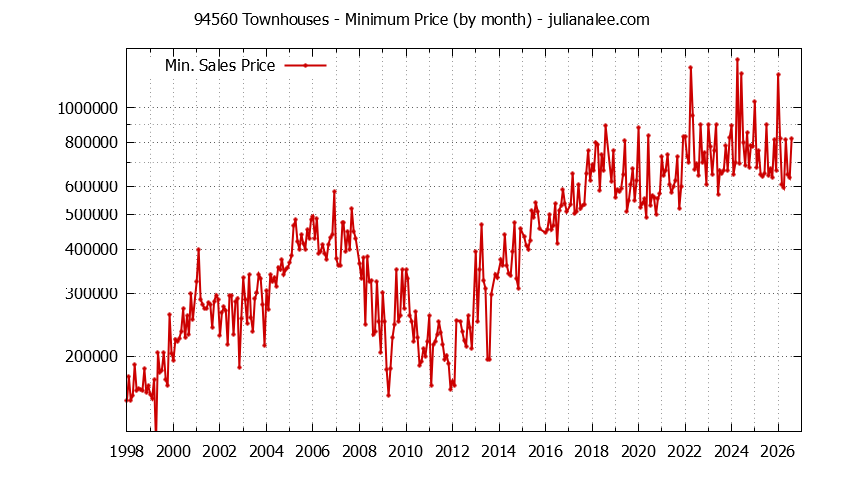 Graph of the Monthly Minimum Price of 94560 Townhouses - 94560 Real Estate Trends