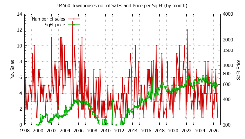 Graph of the Monthly Number of 94560 Townhouses Sold - 94560 Real Estate Trends