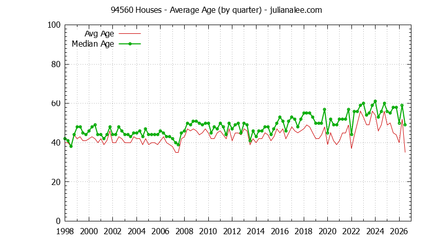 Quarterly Average Age of 94560 Houses Sold Graph of the Quarterly Average Age of 94560 Houses Sold - 94560 Real Estate Trends