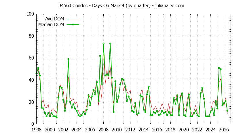 Graph of the Quarterly Average Days On Market for 94560 Condos - 94560 Real Estate Trends