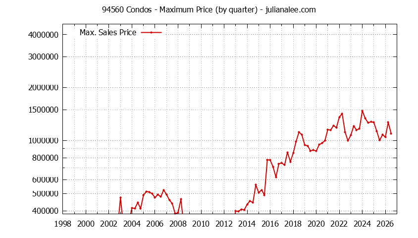Graph of the Quarterly Maximum Price of 94560 Condos - 94560 Real Estate Trends
