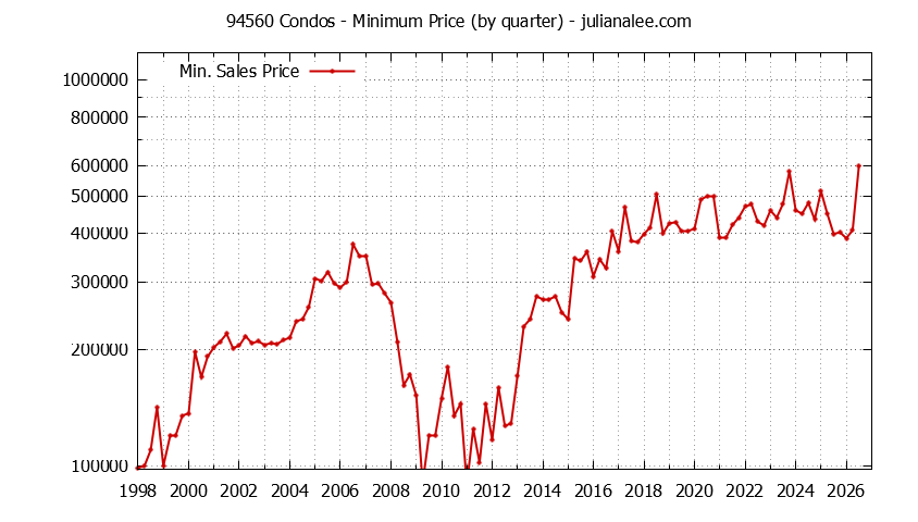 Graph of the Quarterly Minimum Price of 94560 Condos - 94560 Real Estate Trends