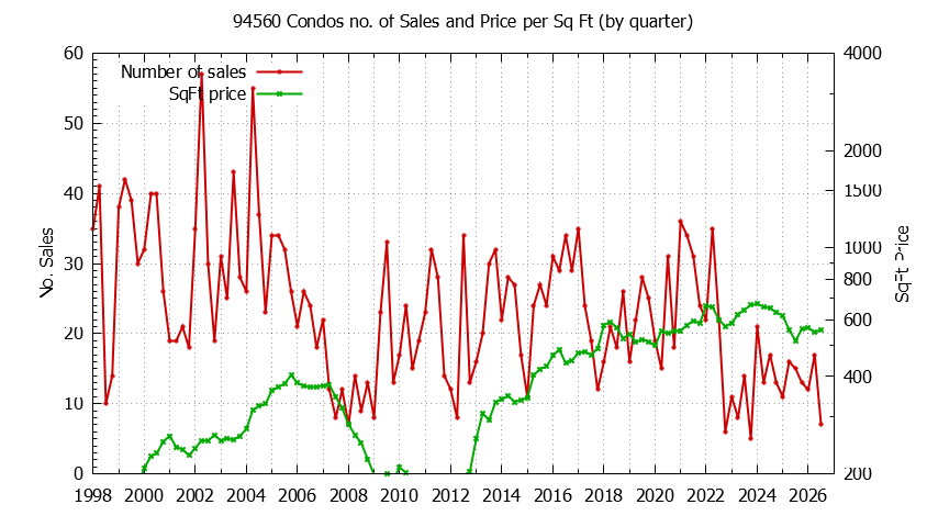 Graph of the Quarterly Number of 94560 Condos Sold - 94560 Real Estate Trends