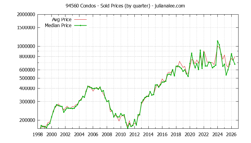 Graph of the Quarterly Median and Average 94560 Home Prices for Condos - 94560 Real Estate Trends