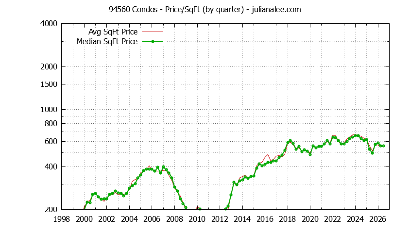 Graph of the Quarterly Average Price Per Square Foot for 94560 Condos - 94560 Real Estate Trends