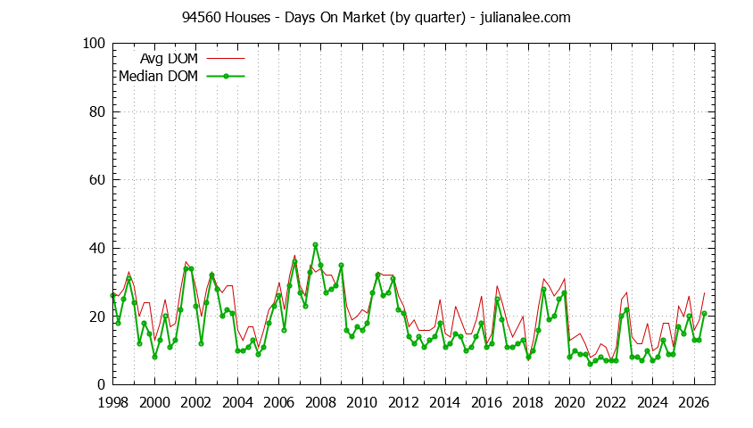 Graph of the Quarterly Average Days On Market for 94560 Houses - 94560 Real Estate Trends